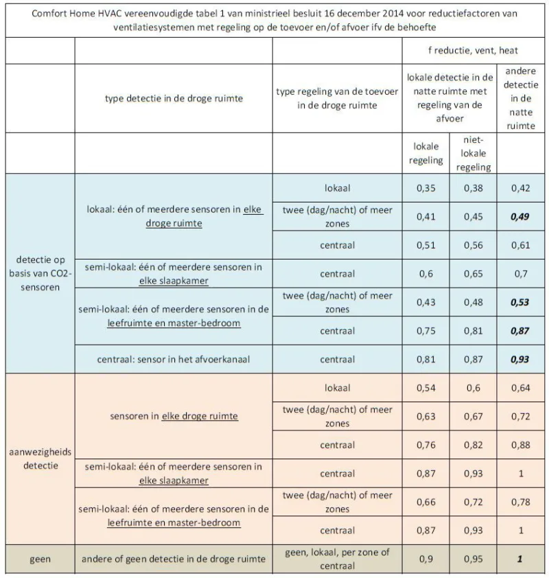 Reductiefactor voor ventilatiesystemen, een verduidelijking