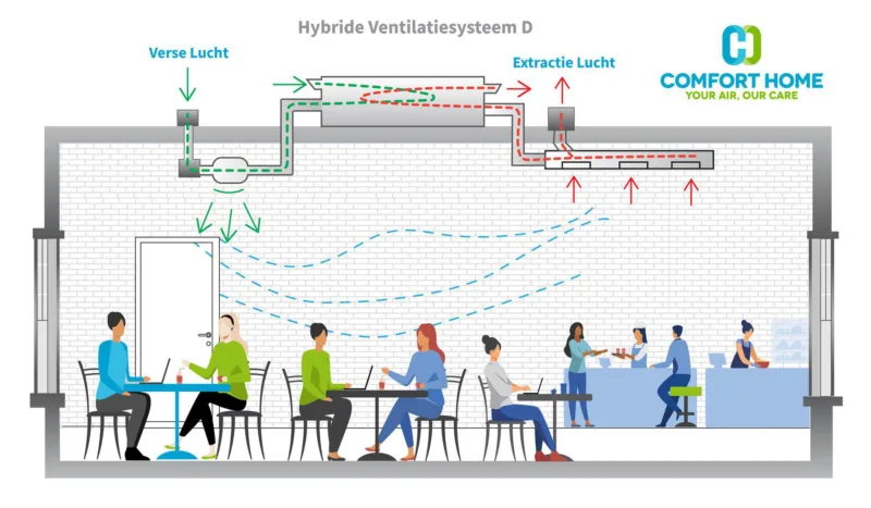 Ventilatie van horeca